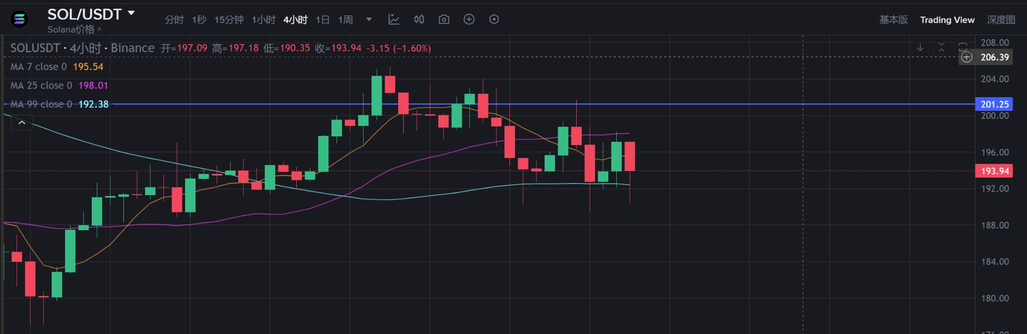 Solana ETF火爆开局:1.1亿美金净流入背后,SOL价格为何被困200美元下方?