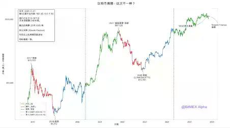 BitMEX Alpha:这次也一样,加密周期不会失效