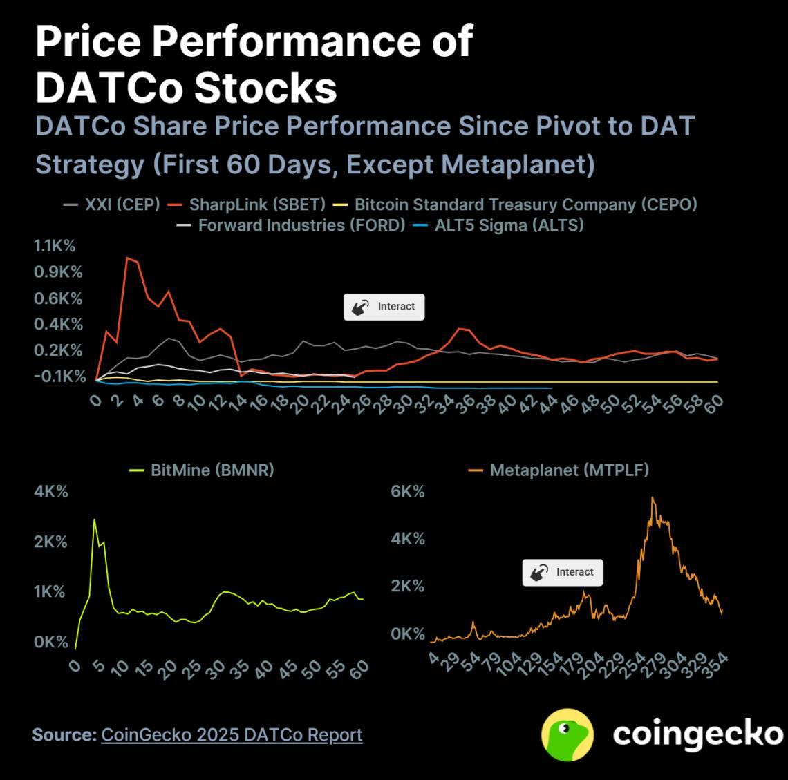 2025 年数字资产财库公司 (DATCo) 报告：142家公司，1300亿美元，低调的加密巨鲸如何重塑市场格局？