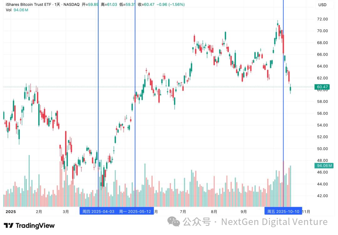 “特朗普交易”真相：从威胁到松口，谁在带动比特币和纳指波动？