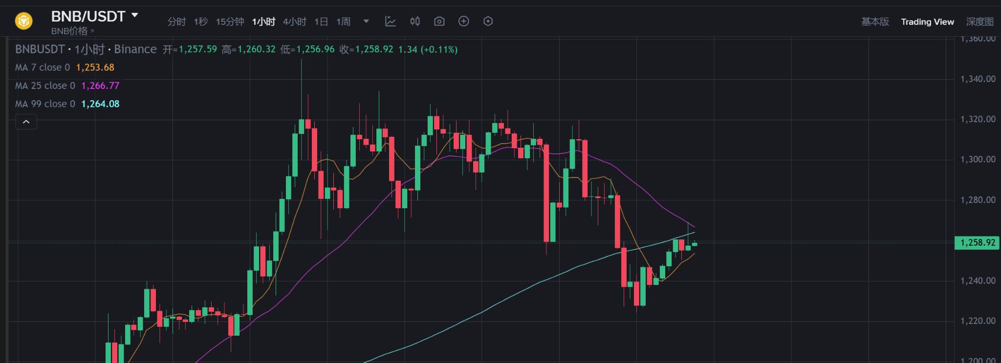 BNB链Memecoin一夜暴跌90%，徐明星犀利点评：一场注定归零的信仰式传销”