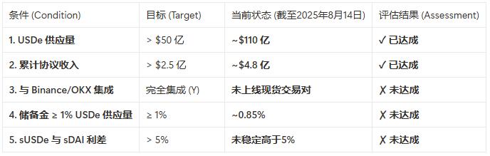 年入近 4 亿美元的“印钞机”，为什么说 ENA 的公允价值应在 $1 以上？