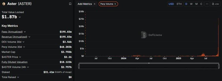 错过 Aster? 不要放过这 8 个潜力永续 DEX 的撸毛机会