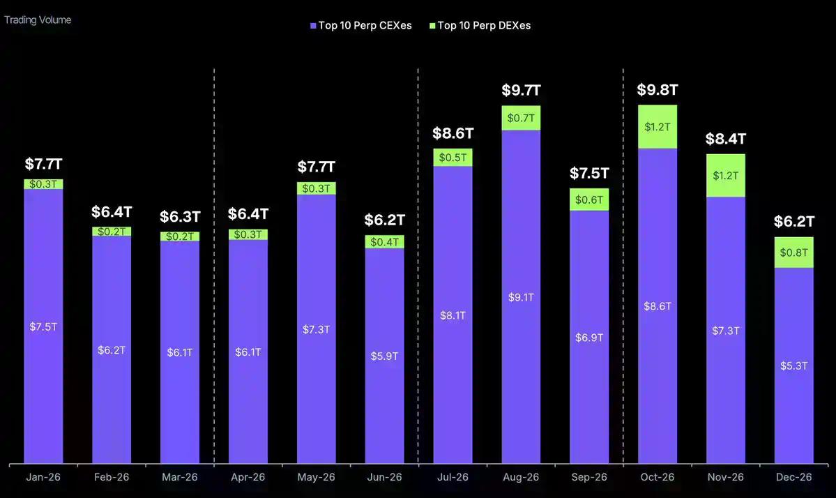 CoinGecko报告：暴增346% vs 下降20.8%，DEX的疯狂崛起