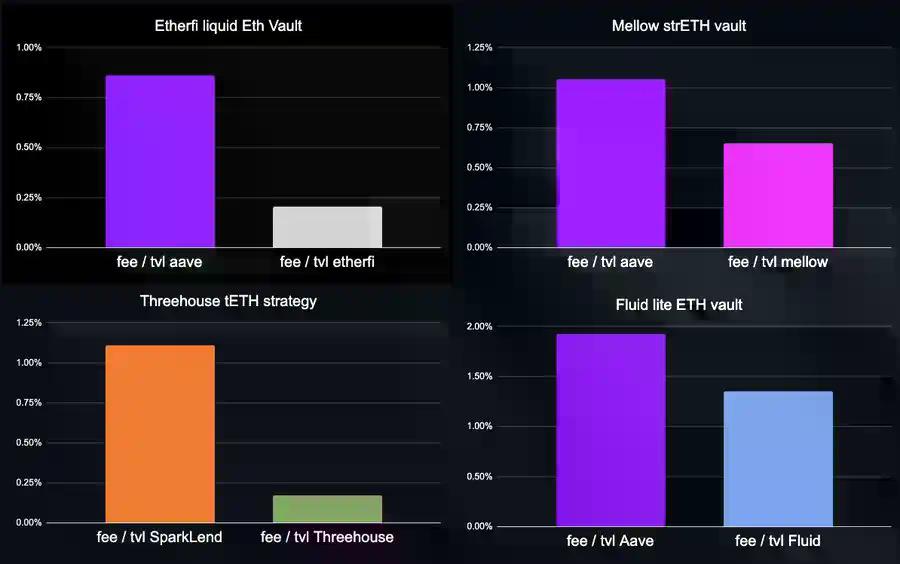 从Aave到Ether.fi：谁在链上信用体系中捕获了最多价值？