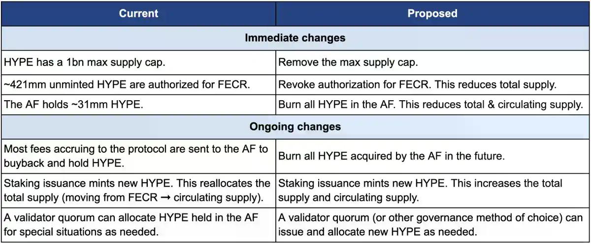 当百亿抛压遇上45%销毁提案，Hyperliquid估值大战升级