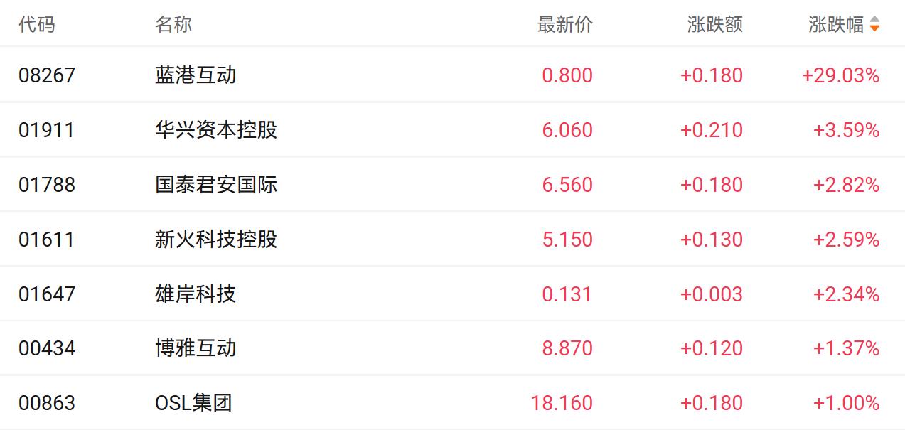 港股加密货币股普涨！蓝港互动飙29% 新部门押注RWA等赛道