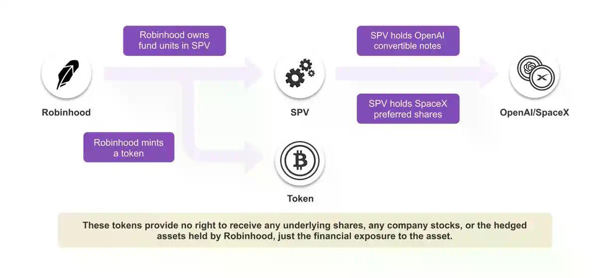 Social Capital CEO：从美股到 SpaceX，股权代币化如何重塑资本市场？