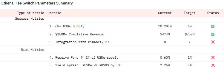 年入近 4 亿美元的“印钞机”，为什么说 ENA 的公允价值应在 $1 以上？