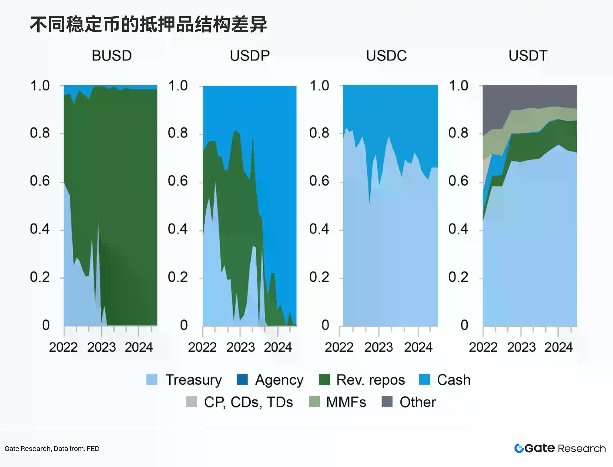 Gate 研究院：2026 年美元走弱，稳定币能否承接边际美元需求？