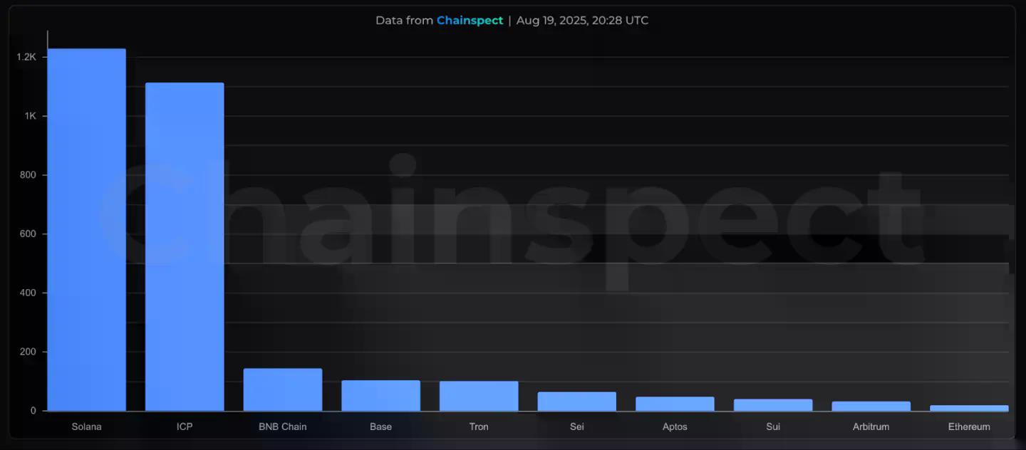 IOSG:加密超级应用时代,数据基础设施做好准备了吗?
