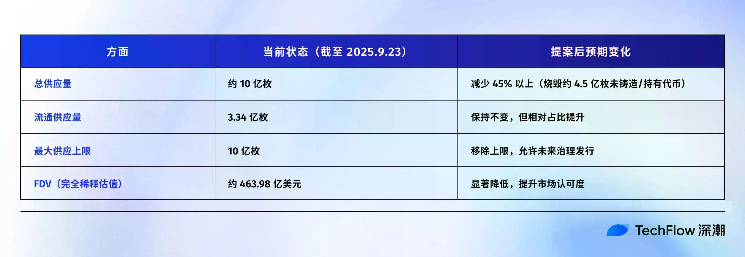 当百亿抛压遇上45%销毁提案，Hyperliquid估值大战升级