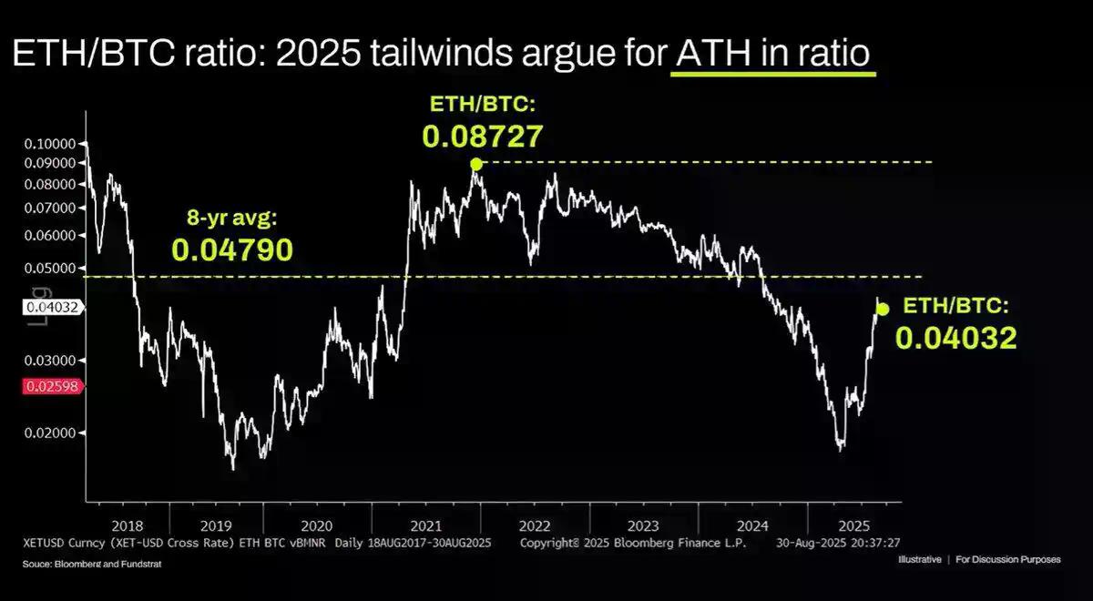 Andrew Kang怒怼Tom Lee：华尔街大多头的ETH理论是我见过“最蠢的”！