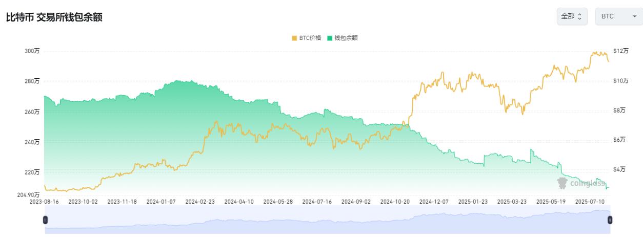 比特币巨鲸抛售96亿美元背后：技术面与链上数据齐鸣，15万美元目标在望？