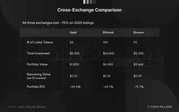 2025韩国CEX上币复盘：投资新币=亏损70%?