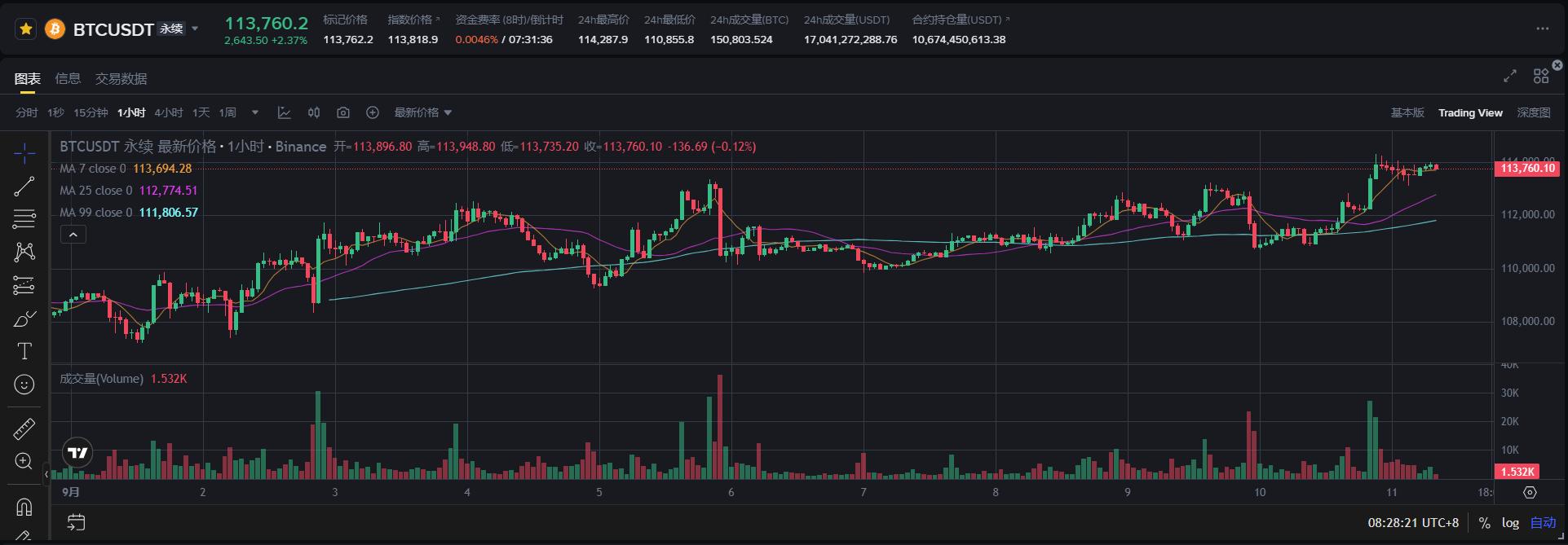 美国8月PPI意外降温,美联储降息50基点概率攀升!比特币静待突破