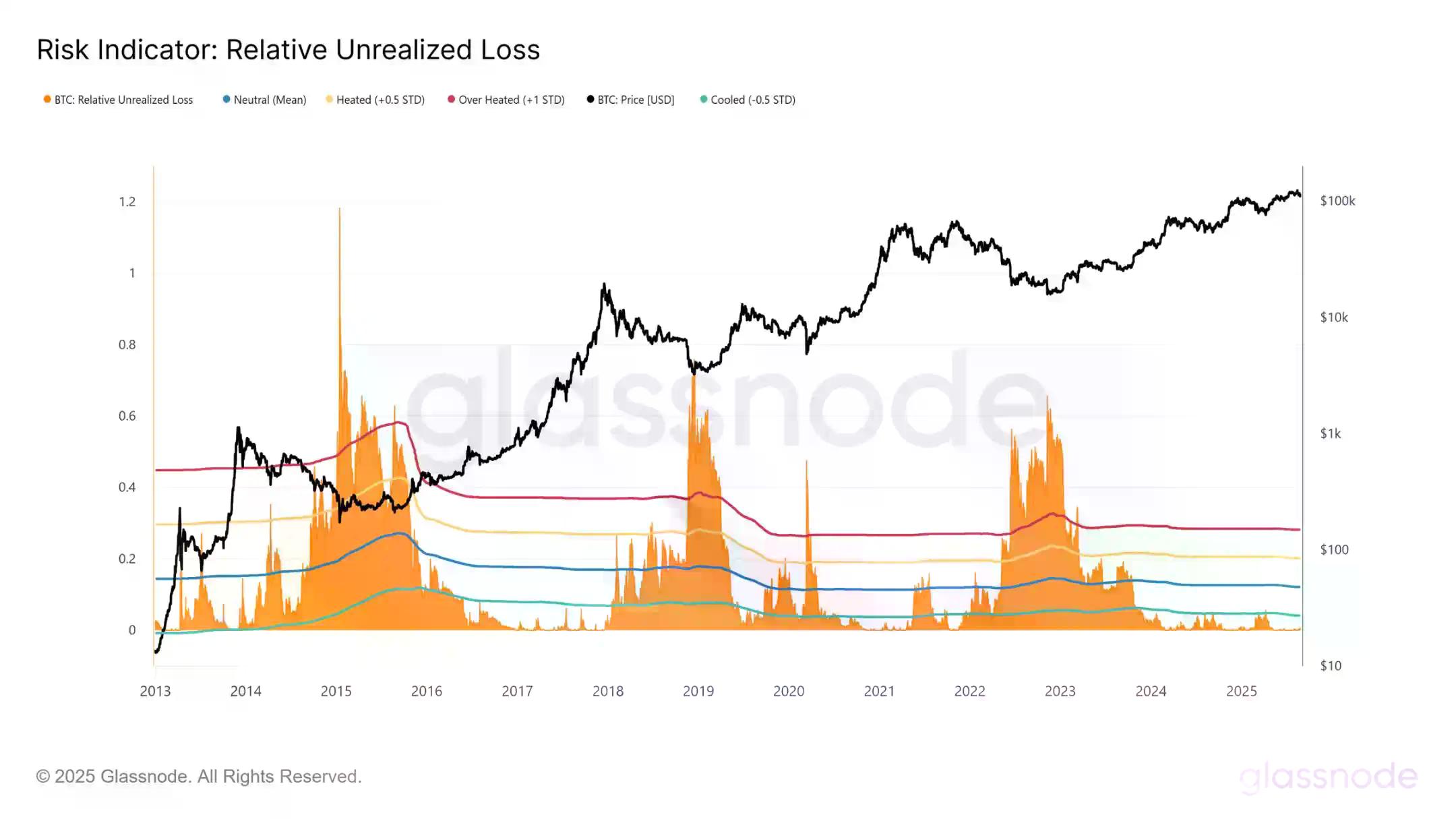 Glassnode图表分析:比特币高点下跌近15000美金,短期市场底部会在哪里?