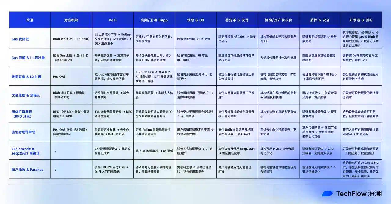 解读Fusaka升级：扩容、降本、提速，以太坊的又一次「性能飞跃」