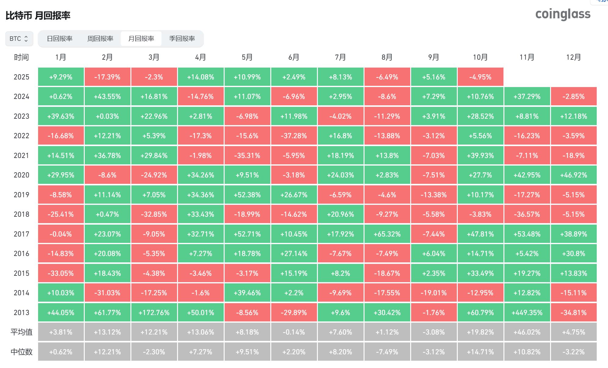 黄金突破3370美元，比特币暴跌至10.8万：“数字黄金”叙事遭遇严峻考验