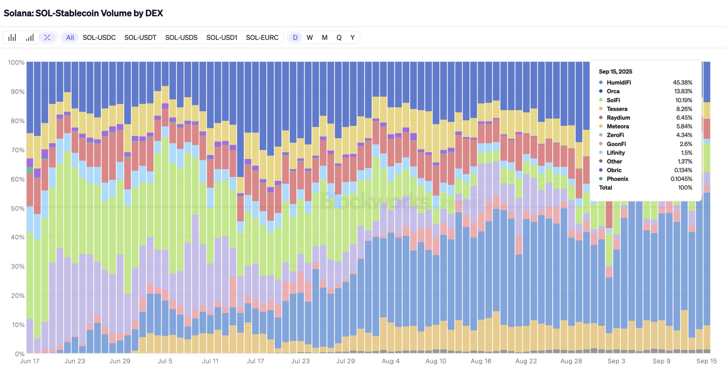 悄悄拿下四成 DEX 份额，揭秘 Solana 上的「隐形冠军」