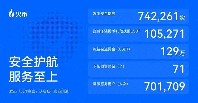 火币HTX发布2025 Q3成绩单:平台交易量增长25%、$HTX代币销毁创新高