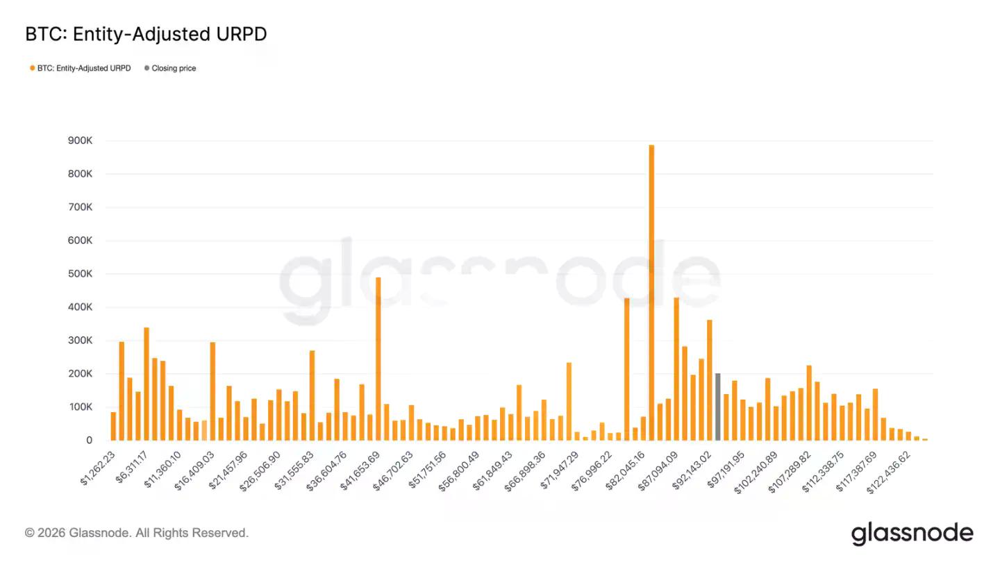 Glassnode开年研报：9.5万美元看涨期权溢价，多头转向积极进攻