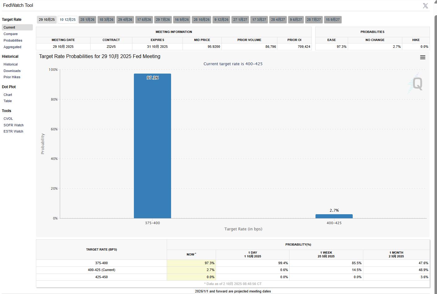 美国政府关门第二天,比特币强势破12.1万!摩根大通喊单16.5万目标