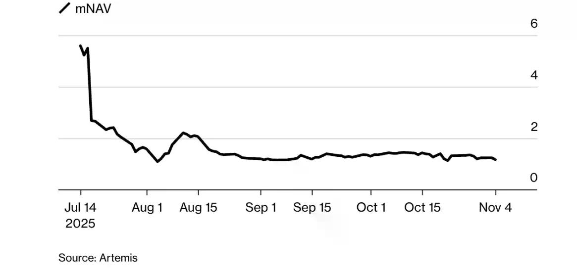 彭博社：13亿美元账面亏损，Tom Lee的以太坊豪赌面临崩溃？
