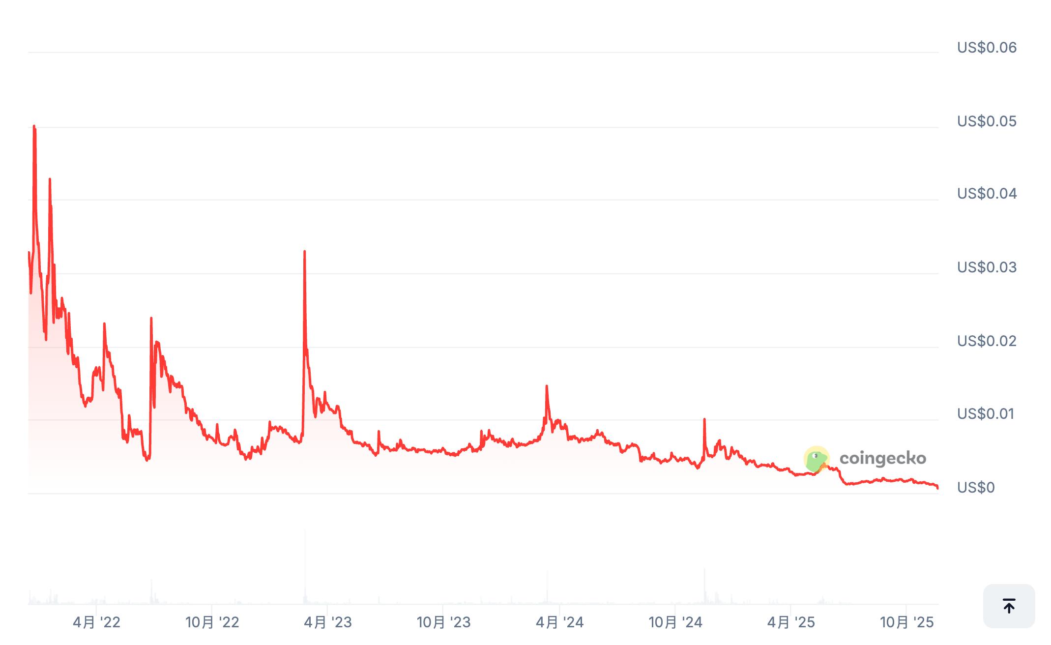 七年终章:DappRadar 的倒下,为何震碎了整个 Web3?