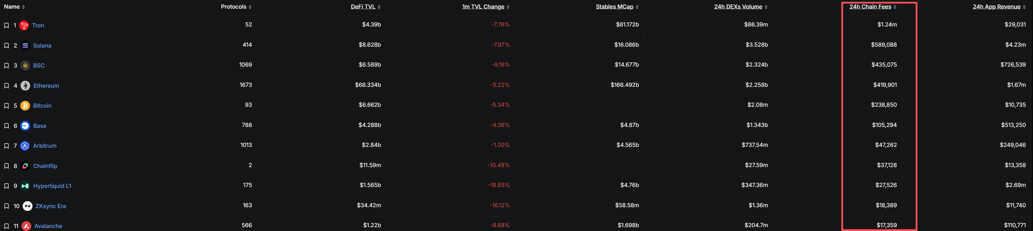 恐慌指数新低10!比特币失守8.6万!除了波场、SOL和BNB,其他公链都凉透了?