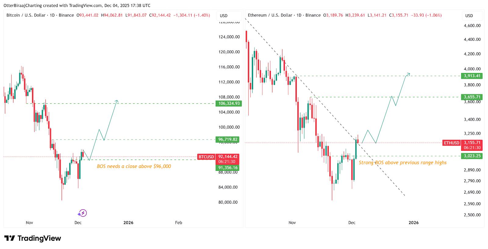 以太坊的走势超过比特币：ETH 有望上涨 20% 吗？