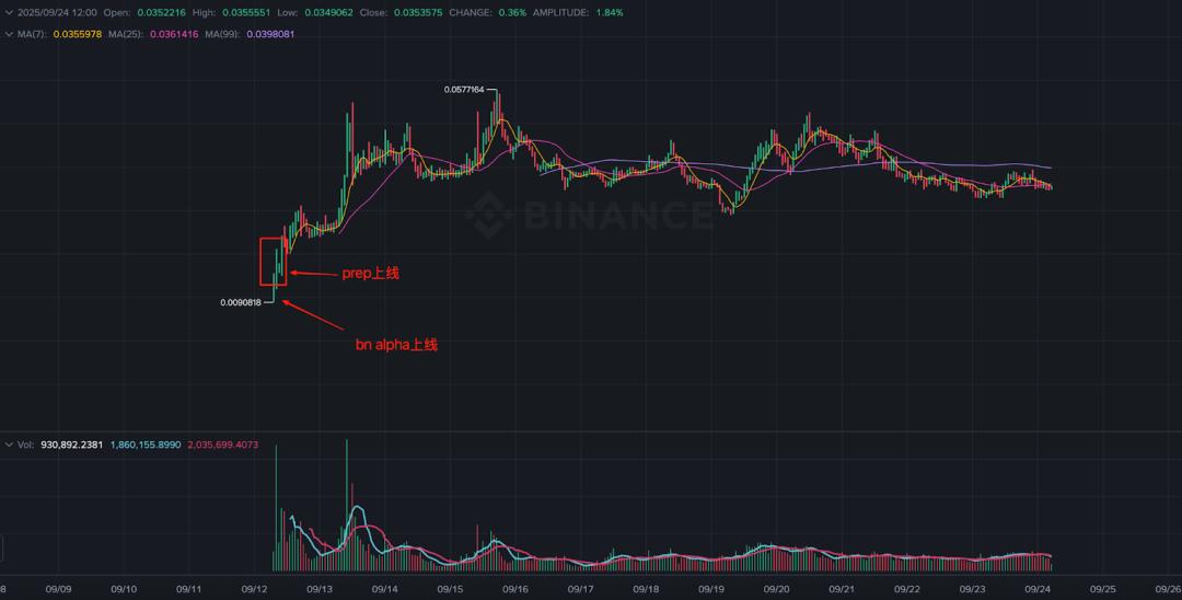 Alpha + Perp：币安新币的“庄家剧本”，一场由做市商导演的牛市幻象