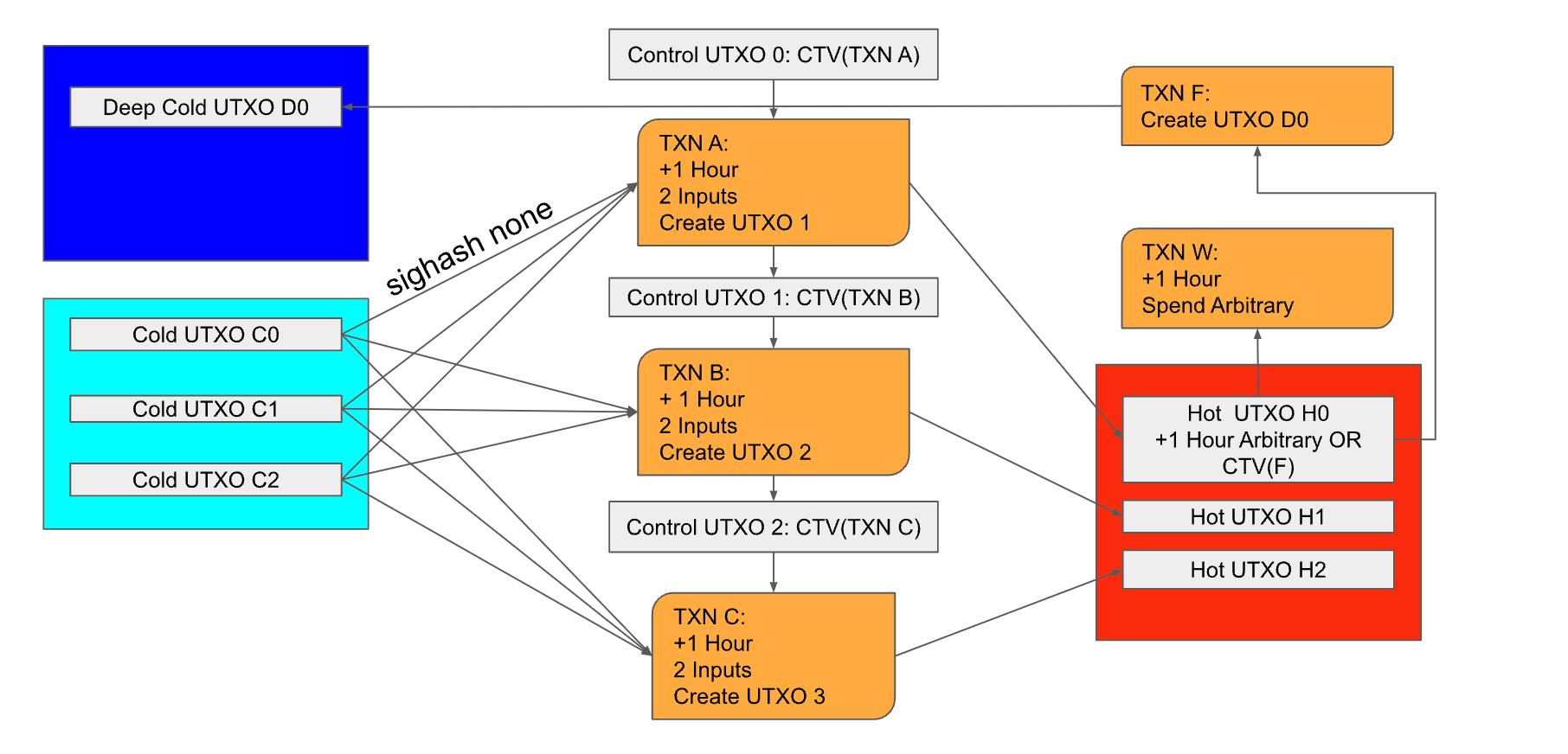 沉睡的巨人再次转身： 为何说BIP-119是Taproot之后最重要的升级？