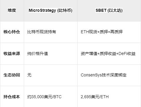 鲸吞29万枚ETH!两周暴涨250%,速览以太坊微策略SBET的资本阳谋