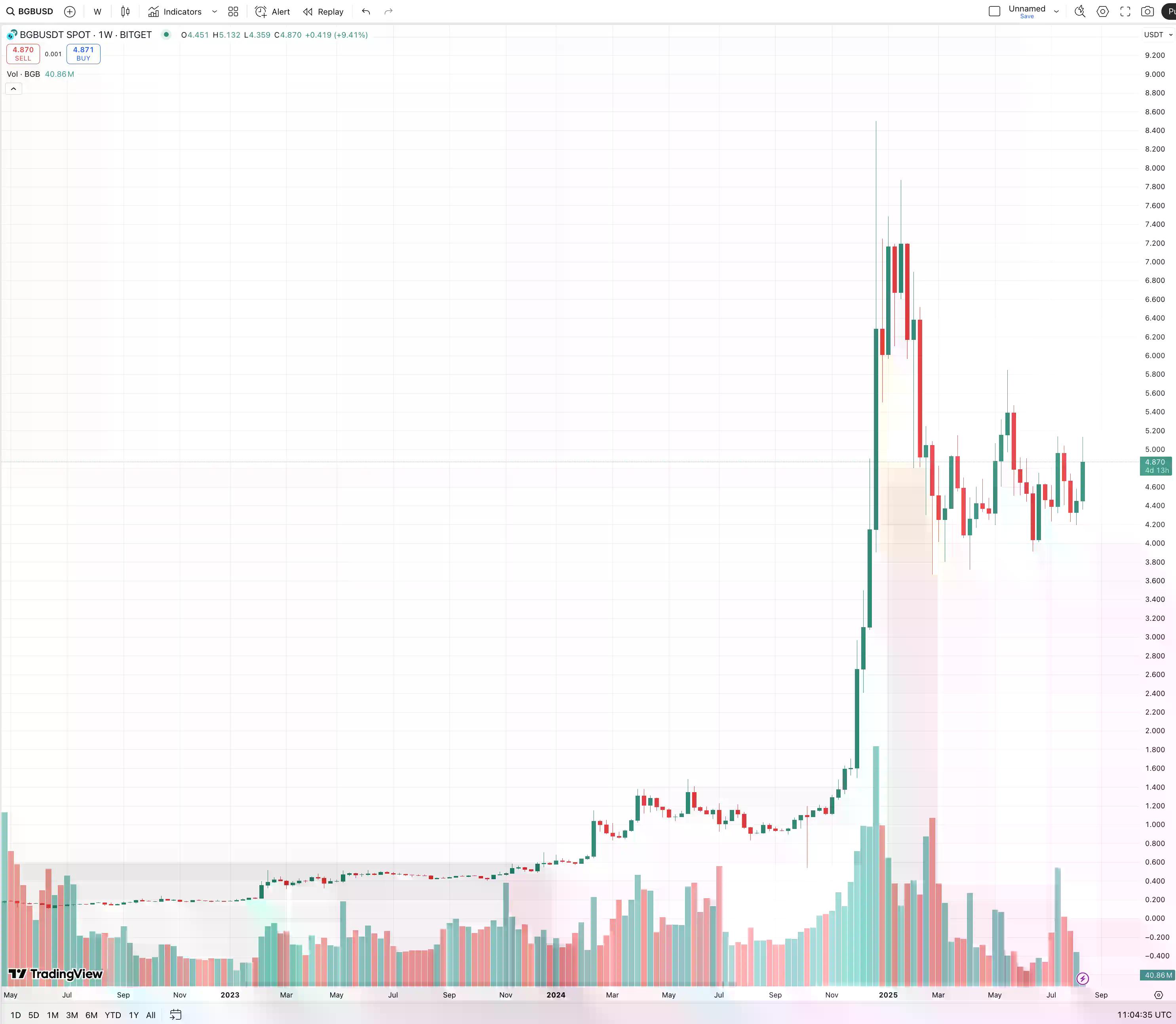 BGB加入销毁之战,谁能复制10倍平台币?