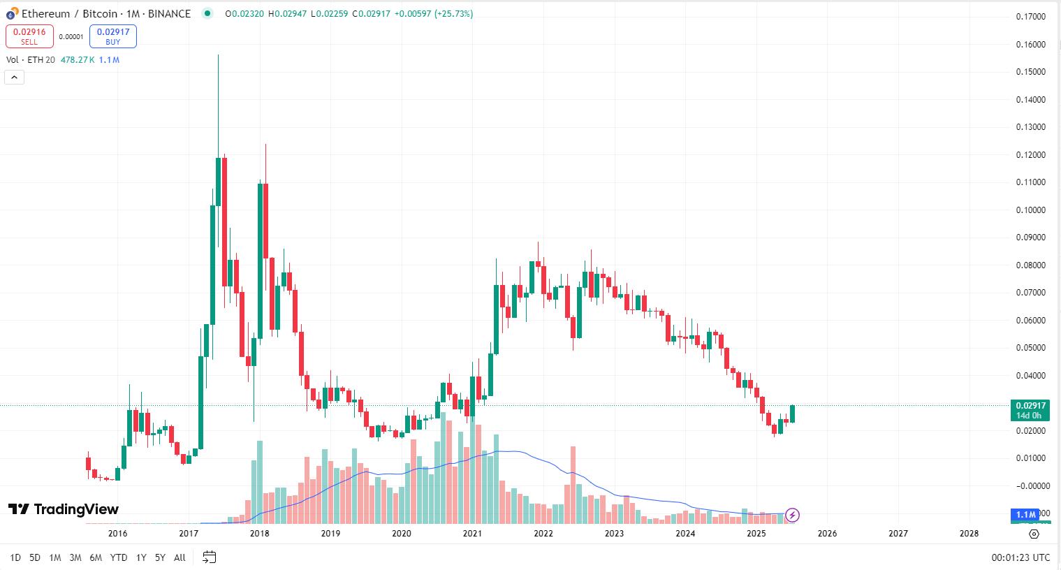 比特币主导地位跌至4个月低点，ETH、XRP纷纷创出新高，三张图表显示山寨季已到！
