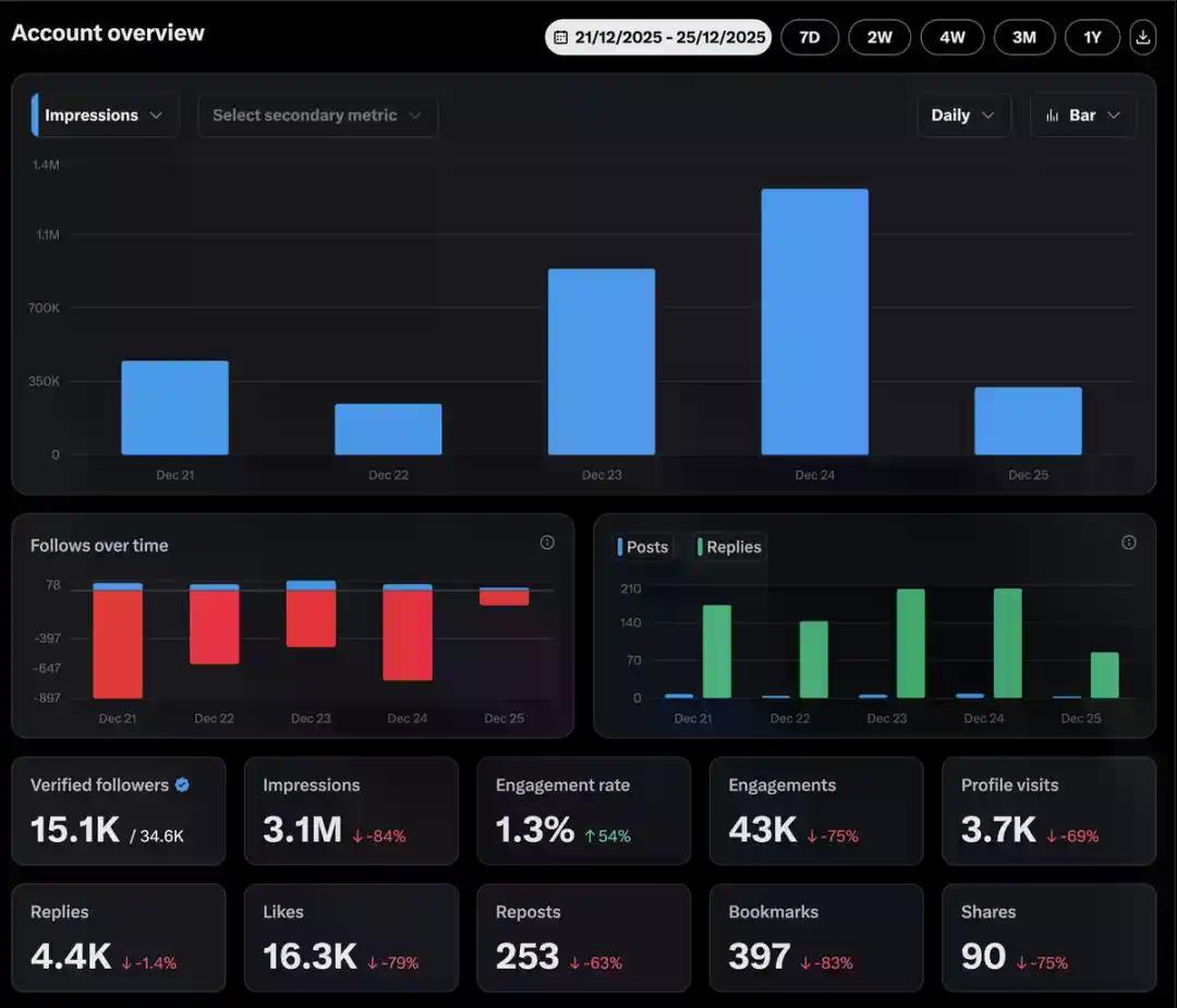 2900 万曝光，入账仅 71 美元：如何在 X 平台赚流量的钱？