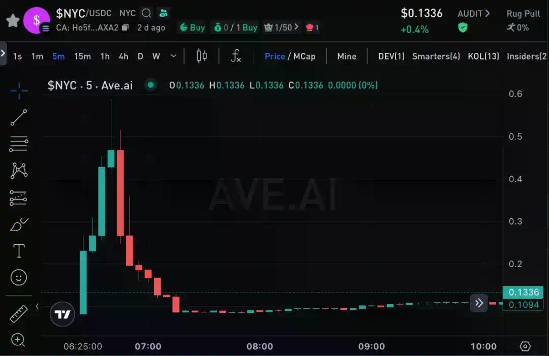 前纽约市长卷入Rug Pull疑云：针对NYC代币的链上调查