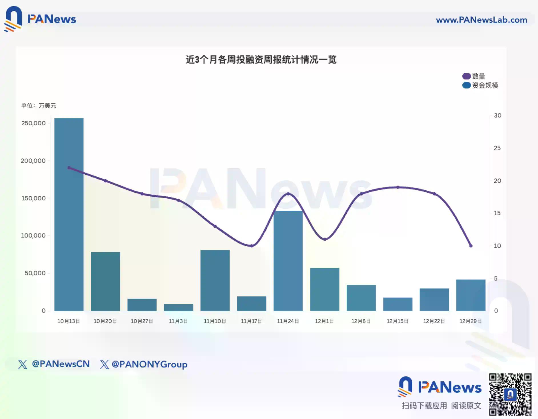 融资周报 | 公开融资事件10起,前FTX US总裁新创立的Architect Financial Technologies完成3500万美元融资,将推出新交易所AX