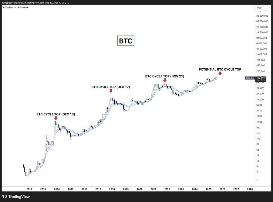 观点:加密 4 年周期将被重构?机构入场或将牛市延至 2026