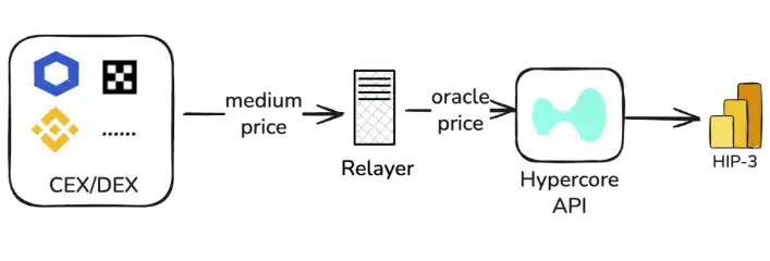 从入门到风控：一份面向Builder的HIP-3 安全实战指南