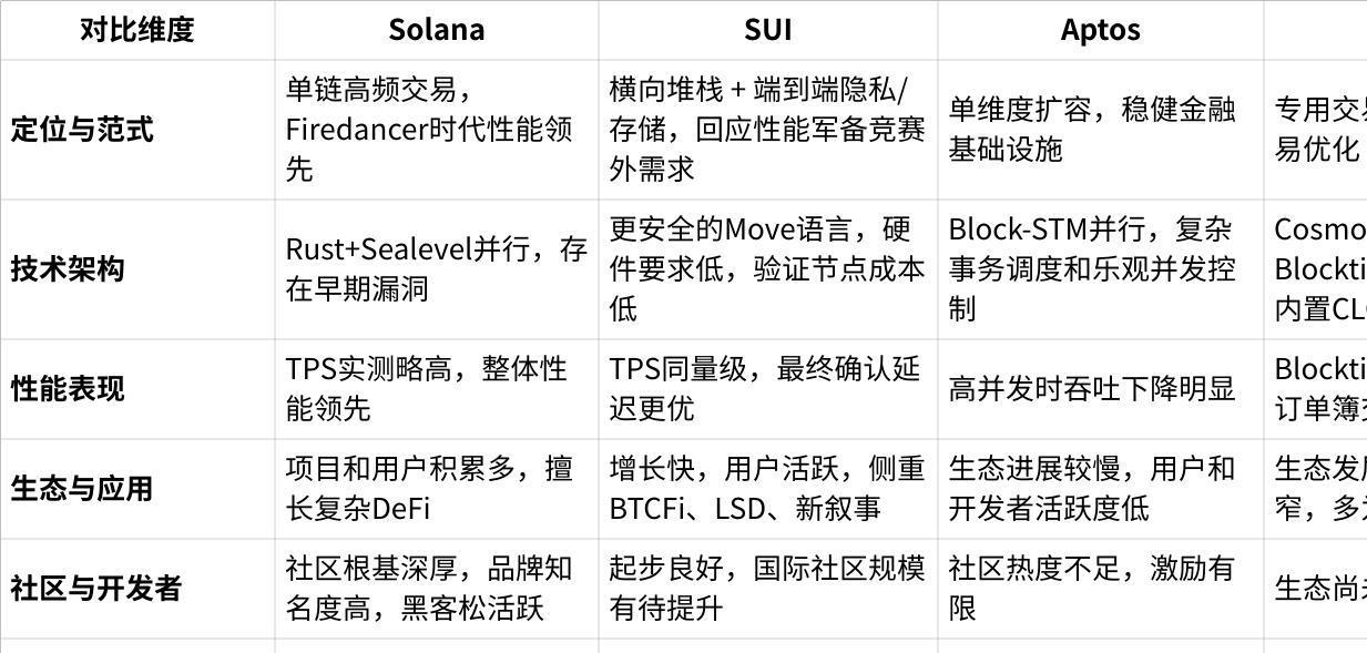 狩猎Alpha：从“最快L1”到“可编程互联网栈”，SUI公链价值升维的背后逻辑