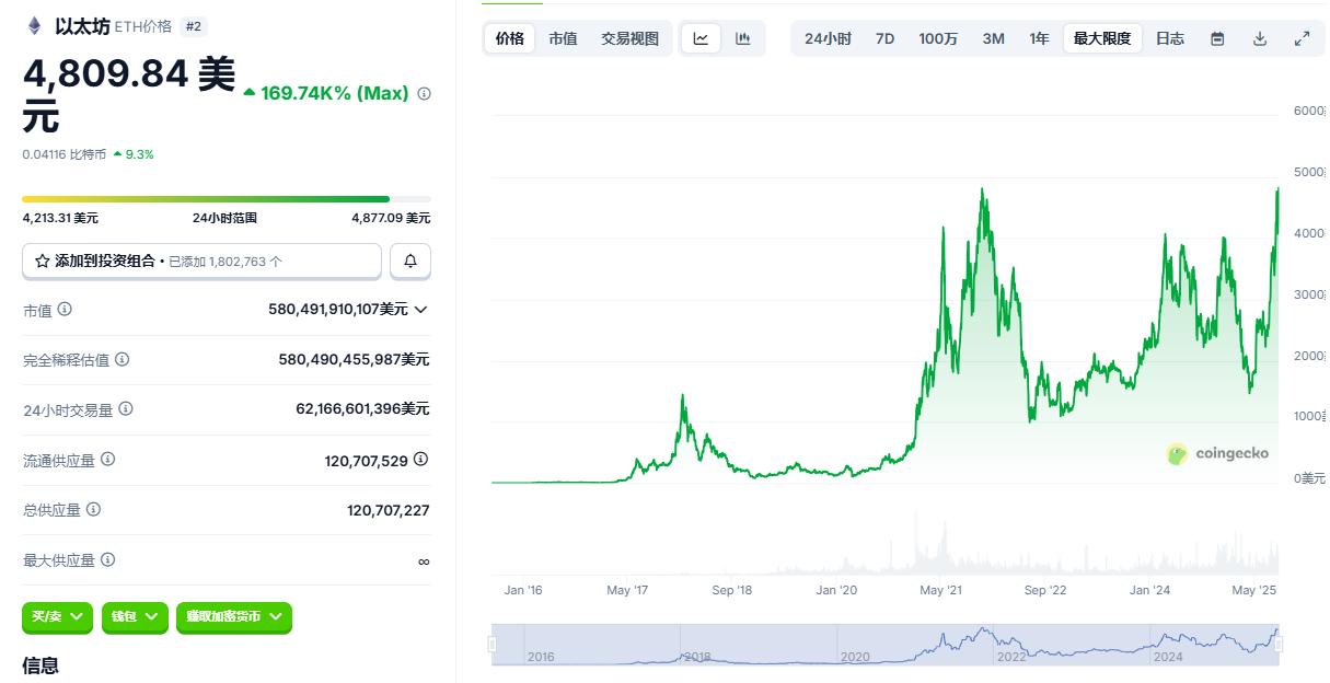 美联储转向鸽派，ETH 突破2021年高点4,870 美元再创历史新高！
