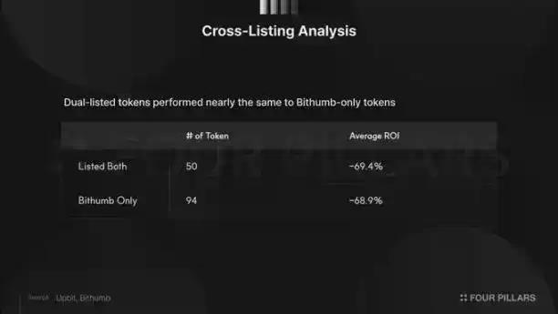 2025韩国CEX上币复盘：投资新币=亏损70%?