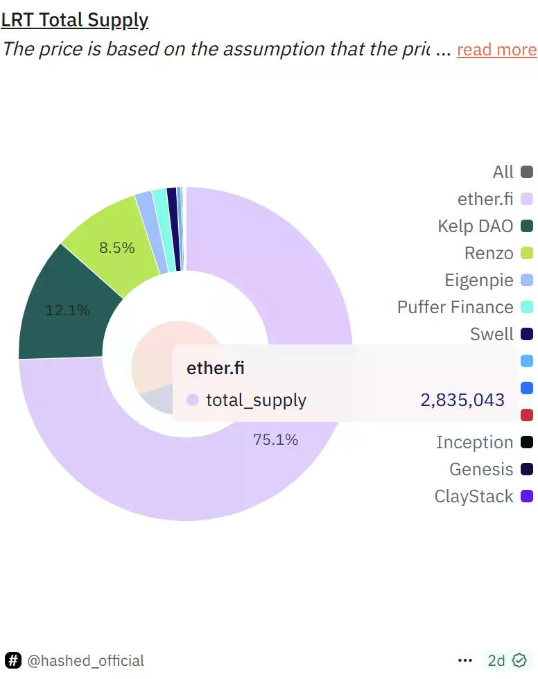 EigenLayer、Ether.fi双双转型，再质押叙事黄了？