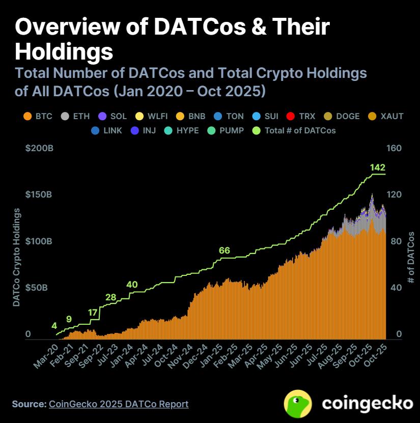 CoinGecko：2025 数字资产财库公司（DATCo）年度报告