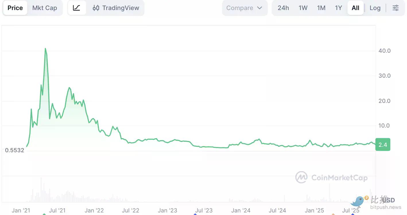 DeFi 学华尔街:8 亿美元回购潮能买回信心吗?