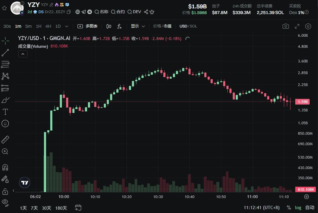 侃爷发行YZY狂飙30亿:新一轮名人MEME潮要来了?