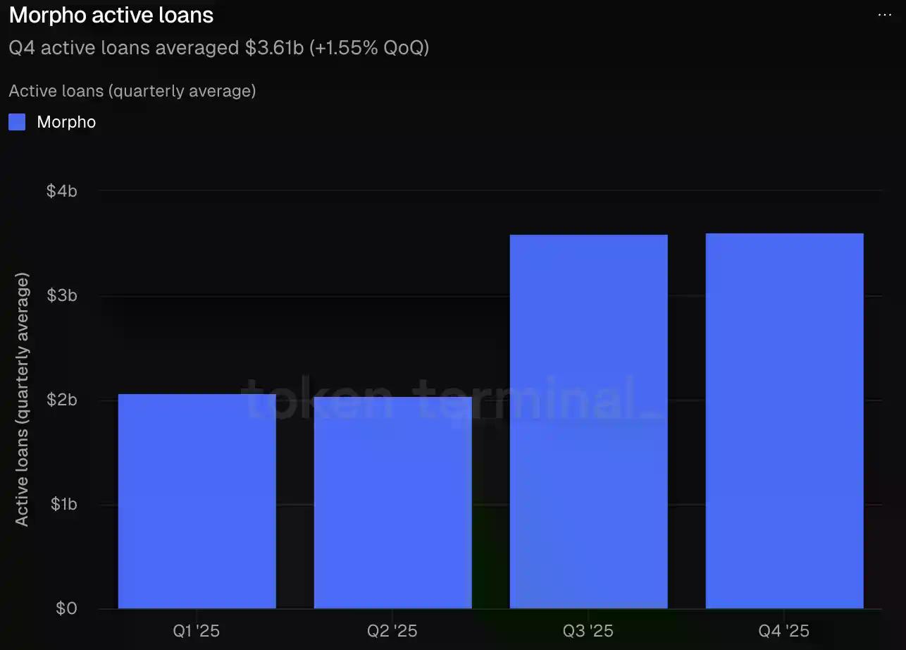 Aave内战升级，Morpho悄然翻倍：借贷王座要换人了？