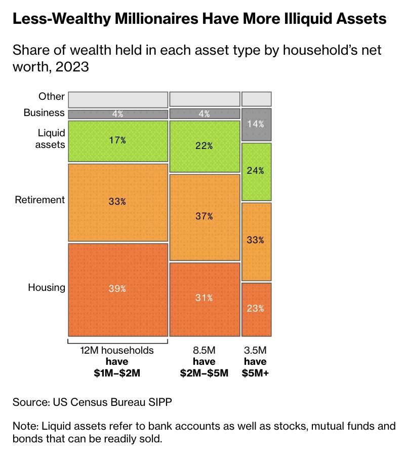 “2400万美国百万富翁，却买不起自由？”——财富幻觉下的“纸上繁荣”与流动性危机